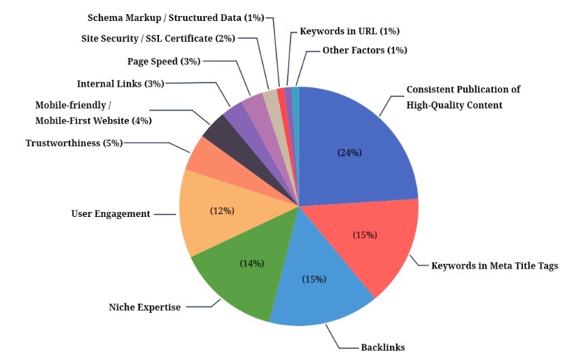 google algoritme ranking factoren taartdiagram