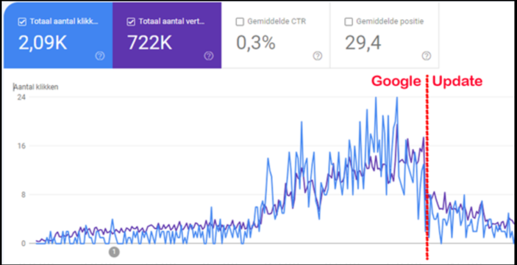 Grafiek uit ahrefs over Google update