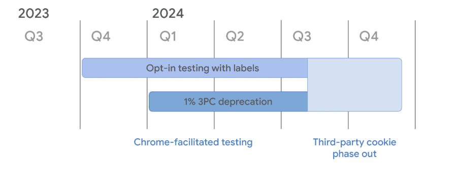Q-op-Q cookie testing Google